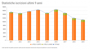 andamento iscrizioni enci pastore tedesco